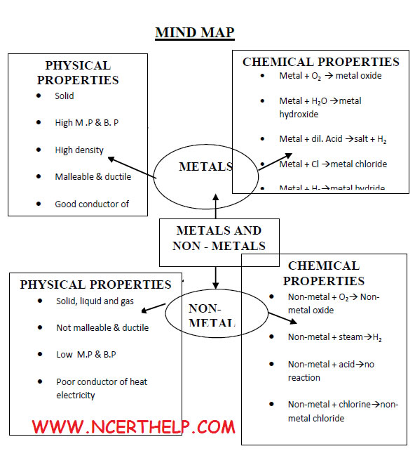 metal and non metals